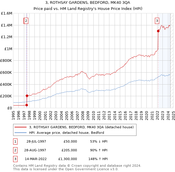 3, ROTHSAY GARDENS, BEDFORD, MK40 3QA: Price paid vs HM Land Registry's House Price Index