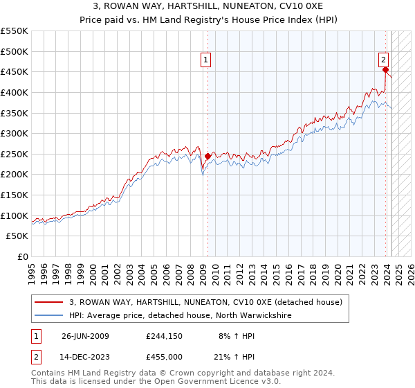 3, ROWAN WAY, HARTSHILL, NUNEATON, CV10 0XE: Price paid vs HM Land Registry's House Price Index