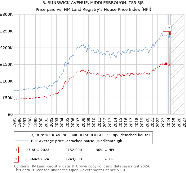 3, RUNSWICK AVENUE, MIDDLESBROUGH, TS5 8JS: Price paid vs HM Land Registry's House Price Index