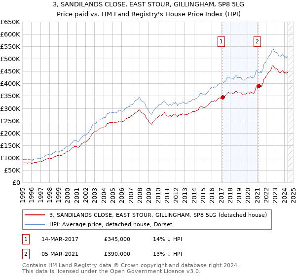 3, SANDILANDS CLOSE, EAST STOUR, GILLINGHAM, SP8 5LG: Price paid vs HM Land Registry's House Price Index