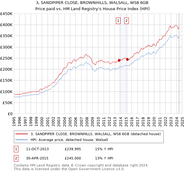 3, SANDPIPER CLOSE, BROWNHILLS, WALSALL, WS8 6GB: Price paid vs HM Land Registry's House Price Index