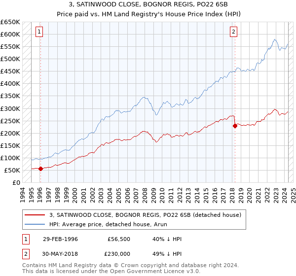 3, SATINWOOD CLOSE, BOGNOR REGIS, PO22 6SB: Price paid vs HM Land Registry's House Price Index