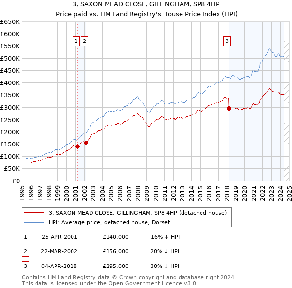 3, SAXON MEAD CLOSE, GILLINGHAM, SP8 4HP: Price paid vs HM Land Registry's House Price Index