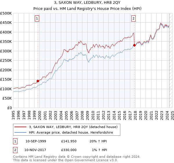 3, SAXON WAY, LEDBURY, HR8 2QY: Price paid vs HM Land Registry's House Price Index