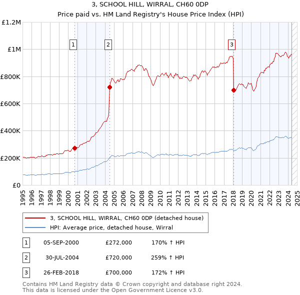 3, SCHOOL HILL, WIRRAL, CH60 0DP: Price paid vs HM Land Registry's House Price Index