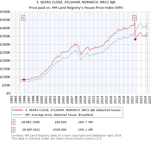 3, SEARS CLOSE, AYLSHAM, NORWICH, NR11 6JB: Price paid vs HM Land Registry's House Price Index