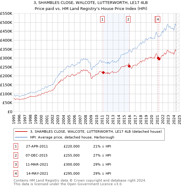 3, SHAMBLES CLOSE, WALCOTE, LUTTERWORTH, LE17 4LB: Price paid vs HM Land Registry's House Price Index