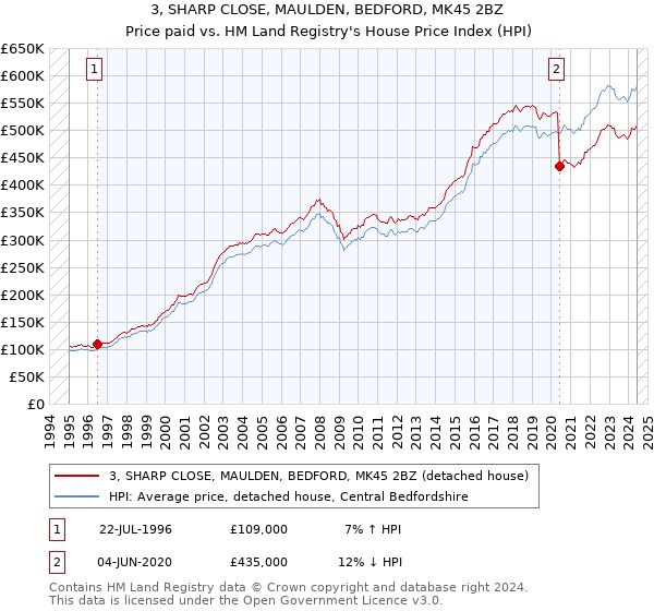 3, SHARP CLOSE, MAULDEN, BEDFORD, MK45 2BZ: Price paid vs HM Land Registry's House Price Index