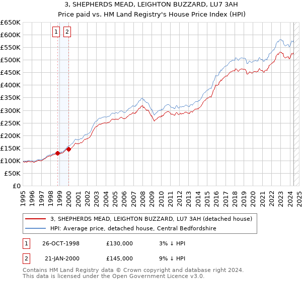 3, SHEPHERDS MEAD, LEIGHTON BUZZARD, LU7 3AH: Price paid vs HM Land Registry's House Price Index