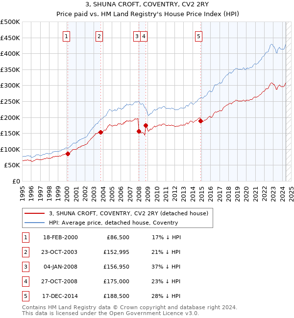 3, SHUNA CROFT, COVENTRY, CV2 2RY: Price paid vs HM Land Registry's House Price Index