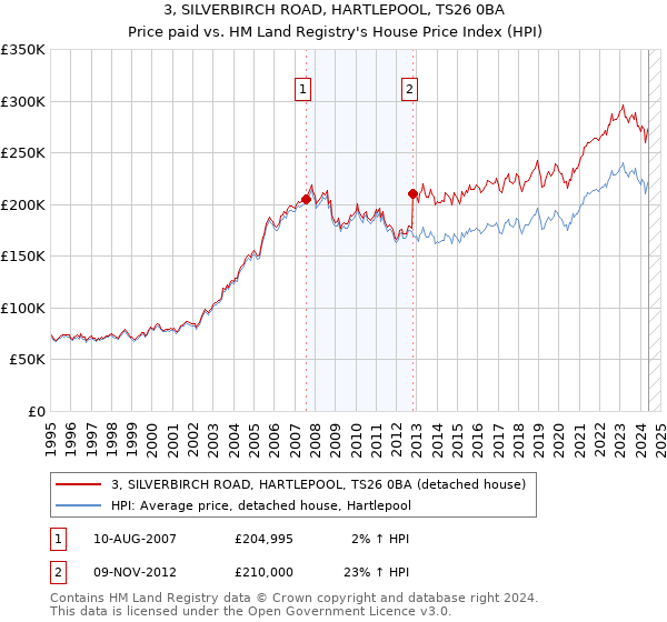 3, SILVERBIRCH ROAD, HARTLEPOOL, TS26 0BA: Price paid vs HM Land Registry's House Price Index