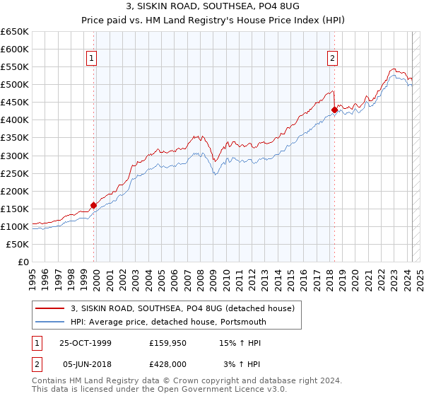 3, SISKIN ROAD, SOUTHSEA, PO4 8UG: Price paid vs HM Land Registry's House Price Index