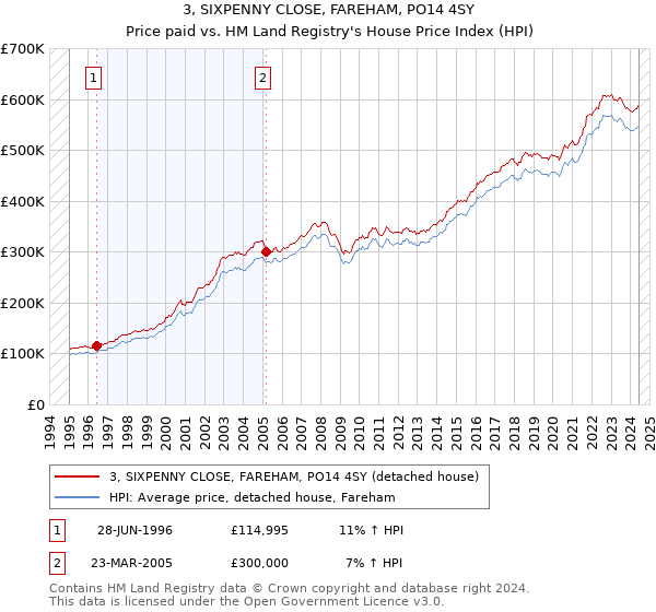 3, SIXPENNY CLOSE, FAREHAM, PO14 4SY: Price paid vs HM Land Registry's House Price Index