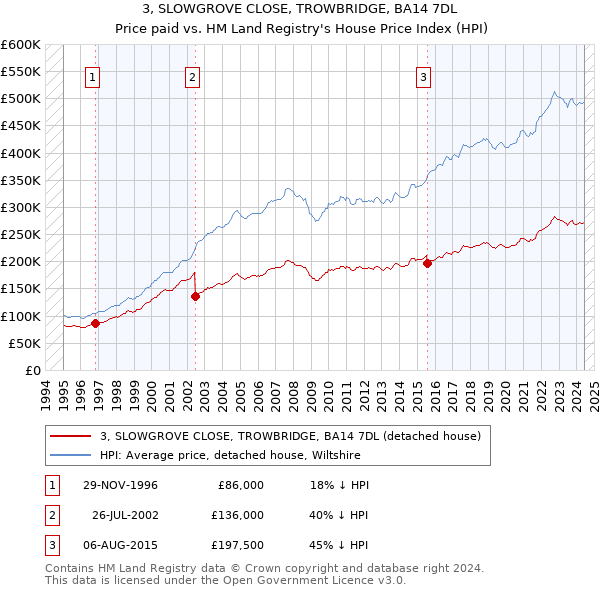 3, SLOWGROVE CLOSE, TROWBRIDGE, BA14 7DL: Price paid vs HM Land Registry's House Price Index