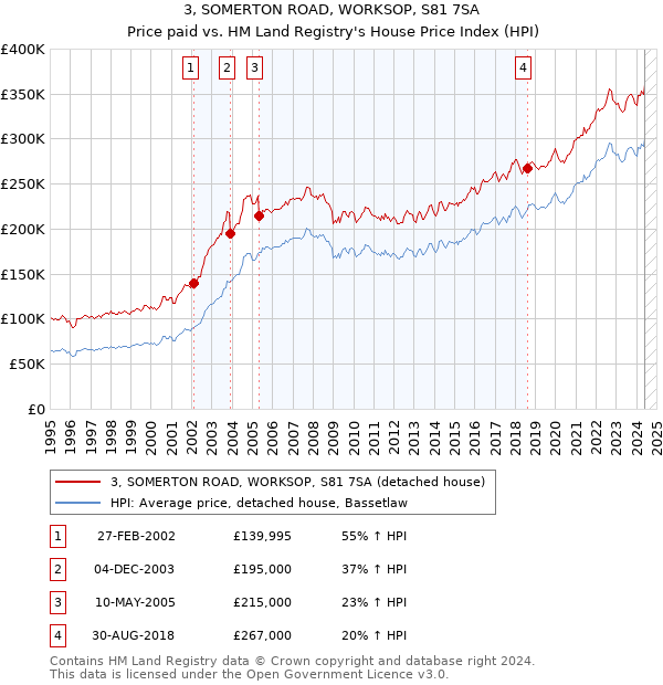 3, SOMERTON ROAD, WORKSOP, S81 7SA: Price paid vs HM Land Registry's House Price Index