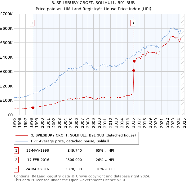 3, SPILSBURY CROFT, SOLIHULL, B91 3UB: Price paid vs HM Land Registry's House Price Index