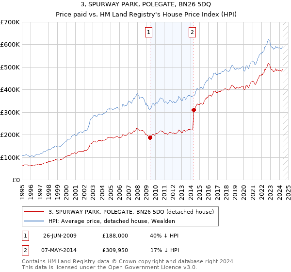 3, SPURWAY PARK, POLEGATE, BN26 5DQ: Price paid vs HM Land Registry's House Price Index