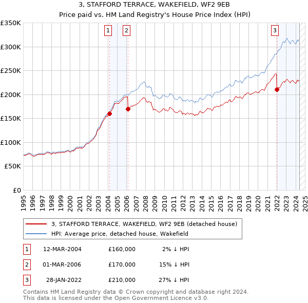 3, STAFFORD TERRACE, WAKEFIELD, WF2 9EB: Price paid vs HM Land Registry's House Price Index