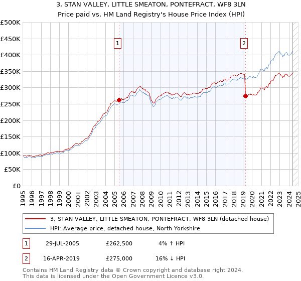 3, STAN VALLEY, LITTLE SMEATON, PONTEFRACT, WF8 3LN: Price paid vs HM Land Registry's House Price Index