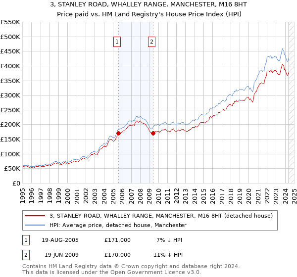 3, STANLEY ROAD, WHALLEY RANGE, MANCHESTER, M16 8HT: Price paid vs HM Land Registry's House Price Index