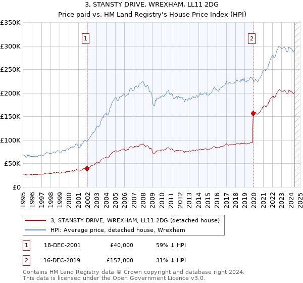 3, STANSTY DRIVE, WREXHAM, LL11 2DG: Price paid vs HM Land Registry's House Price Index