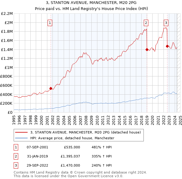 3, STANTON AVENUE, MANCHESTER, M20 2PG: Price paid vs HM Land Registry's House Price Index