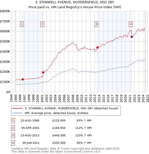 3, STANWELL AVENUE, HUDDERSFIELD, HD2 2BY: Price paid vs HM Land Registry's House Price Index