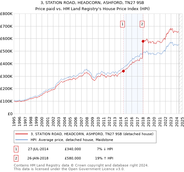 3, STATION ROAD, HEADCORN, ASHFORD, TN27 9SB: Price paid vs HM Land Registry's House Price Index