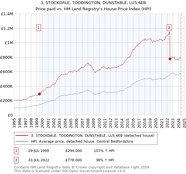 3, STOCKDALE, TODDINGTON, DUNSTABLE, LU5 6EB: Price paid vs HM Land Registry's House Price Index