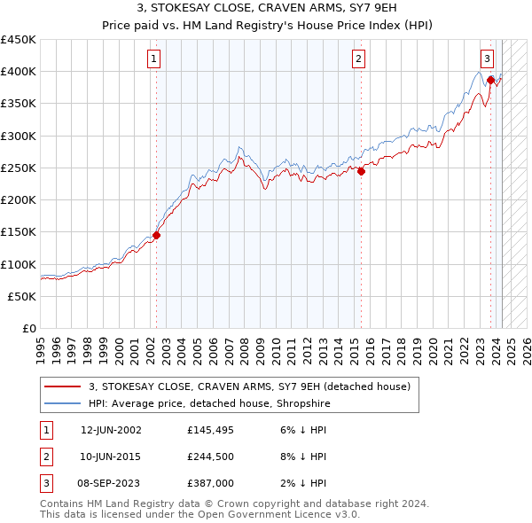 3, STOKESAY CLOSE, CRAVEN ARMS, SY7 9EH: Price paid vs HM Land Registry's House Price Index