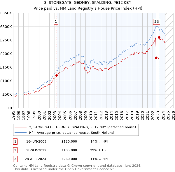 3, STONEGATE, GEDNEY, SPALDING, PE12 0BY: Price paid vs HM Land Registry's House Price Index