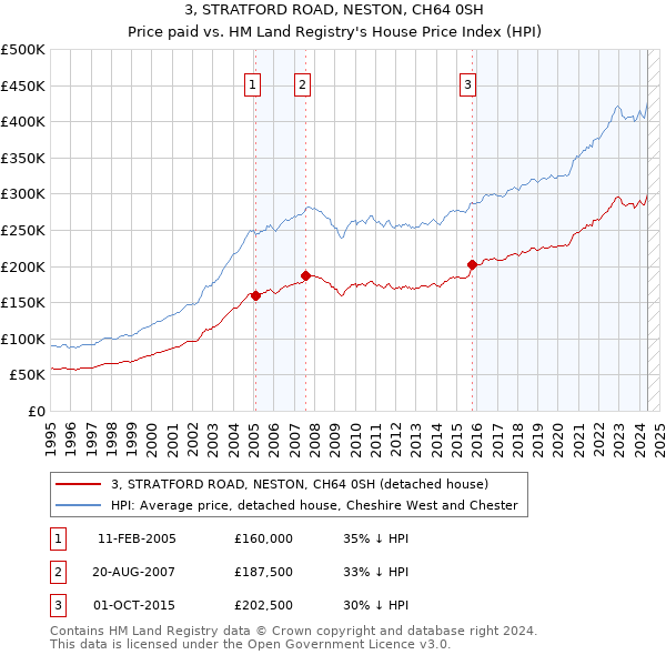 3, STRATFORD ROAD, NESTON, CH64 0SH: Price paid vs HM Land Registry's House Price Index