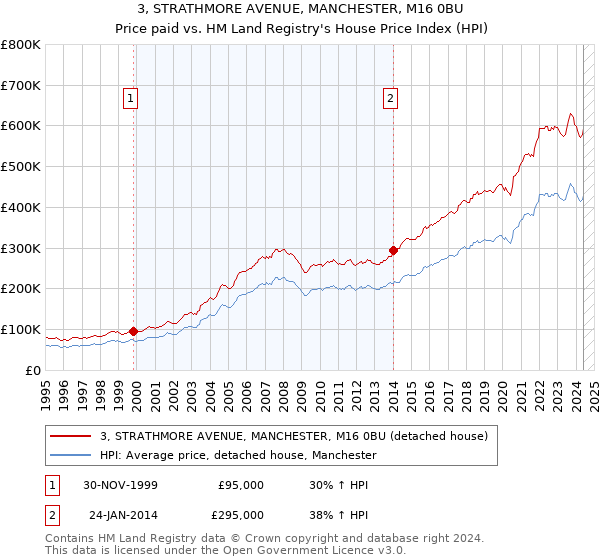 3, STRATHMORE AVENUE, MANCHESTER, M16 0BU: Price paid vs HM Land Registry's House Price Index