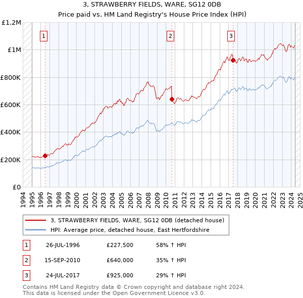 3, STRAWBERRY FIELDS, WARE, SG12 0DB: Price paid vs HM Land Registry's House Price Index