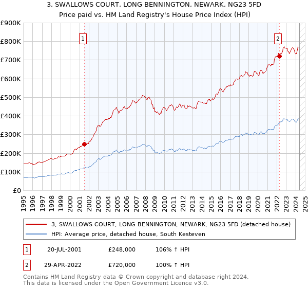 3, SWALLOWS COURT, LONG BENNINGTON, NEWARK, NG23 5FD: Price paid vs HM Land Registry's House Price Index