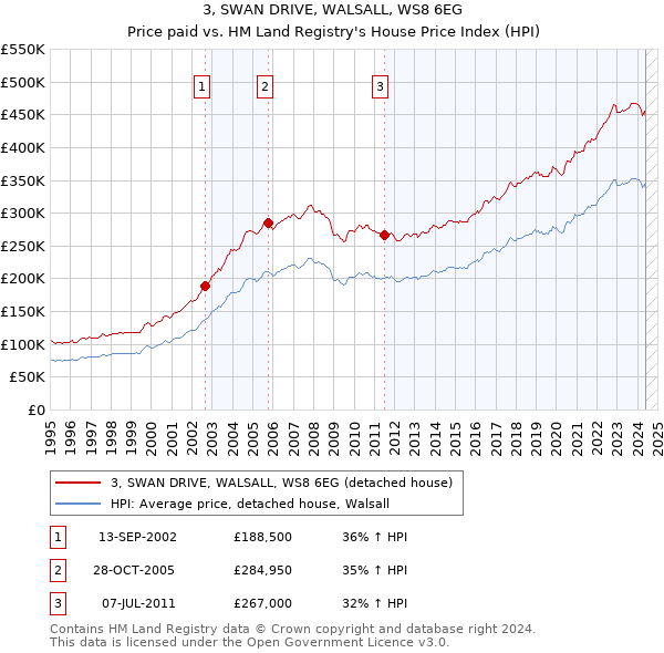 3, SWAN DRIVE, WALSALL, WS8 6EG: Price paid vs HM Land Registry's House Price Index