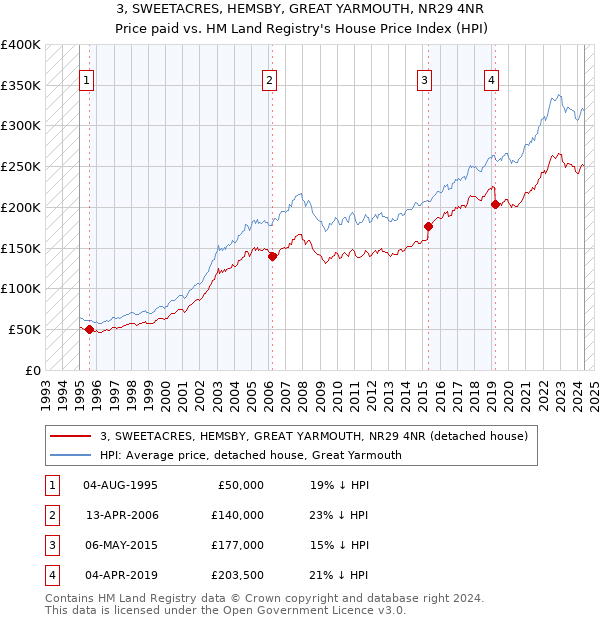 3, SWEETACRES, HEMSBY, GREAT YARMOUTH, NR29 4NR: Price paid vs HM Land Registry's House Price Index