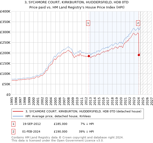 3, SYCAMORE COURT, KIRKBURTON, HUDDERSFIELD, HD8 0TD: Price paid vs HM Land Registry's House Price Index