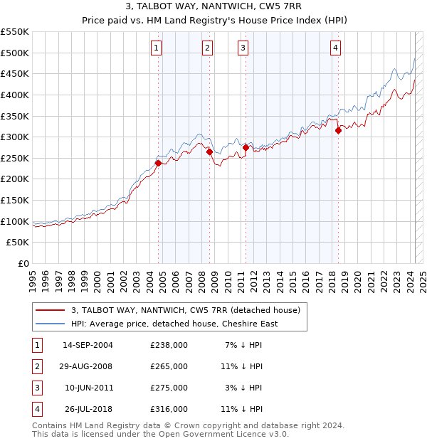 3, TALBOT WAY, NANTWICH, CW5 7RR: Price paid vs HM Land Registry's House Price Index