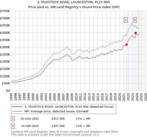 3, TAVISTOCK ROAD, LAUNCESTON, PL15 9HA: Price paid vs HM Land Registry's House Price Index