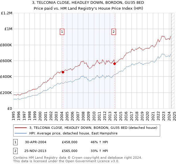 3, TELCONIA CLOSE, HEADLEY DOWN, BORDON, GU35 8ED: Price paid vs HM Land Registry's House Price Index