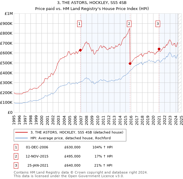 3, THE ASTORS, HOCKLEY, SS5 4SB: Price paid vs HM Land Registry's House Price Index