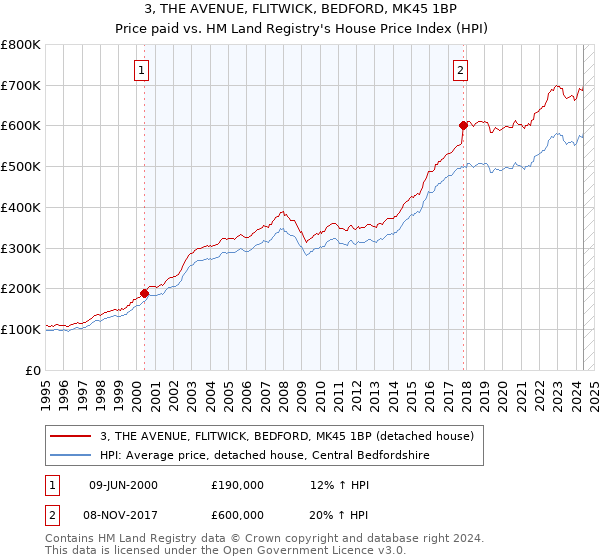 3, THE AVENUE, FLITWICK, BEDFORD, MK45 1BP: Price paid vs HM Land Registry's House Price Index