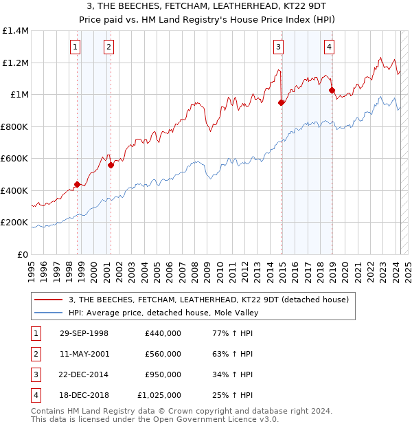 3, THE BEECHES, FETCHAM, LEATHERHEAD, KT22 9DT: Price paid vs HM Land Registry's House Price Index