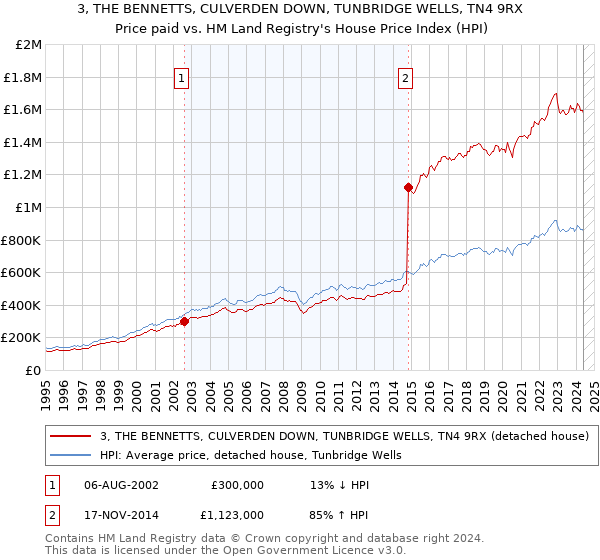 3, THE BENNETTS, CULVERDEN DOWN, TUNBRIDGE WELLS, TN4 9RX: Price paid vs HM Land Registry's House Price Index