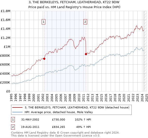 3, THE BERKELEYS, FETCHAM, LEATHERHEAD, KT22 9DW: Price paid vs HM Land Registry's House Price Index