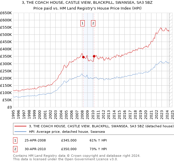 3, THE COACH HOUSE, CASTLE VIEW, BLACKPILL, SWANSEA, SA3 5BZ: Price paid vs HM Land Registry's House Price Index