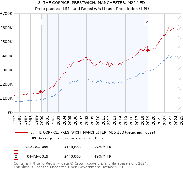 3, THE COPPICE, PRESTWICH, MANCHESTER, M25 1ED: Price paid vs HM Land Registry's House Price Index