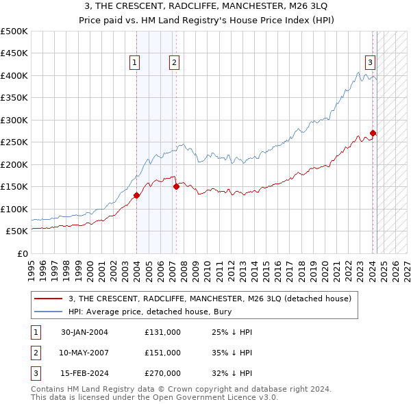 3, THE CRESCENT, RADCLIFFE, MANCHESTER, M26 3LQ: Price paid vs HM Land Registry's House Price Index