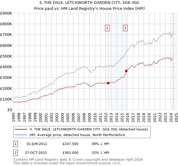 3, THE DALE, LETCHWORTH GARDEN CITY, SG6 3SG: Price paid vs HM Land Registry's House Price Index